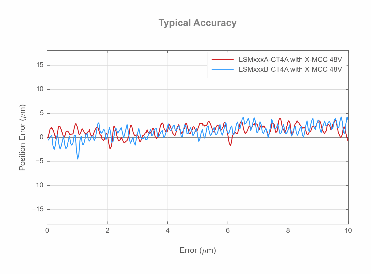 Photo of the LSMxxxAB-CT4A - Typical Accuracy - 18711, 18728